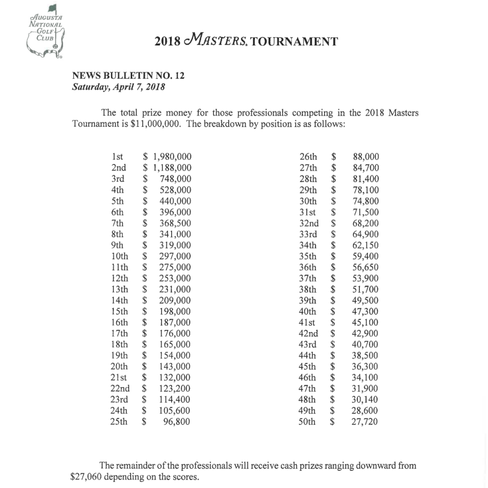 Masters 2018 Here are the payouts for the 2018 Masters, including a